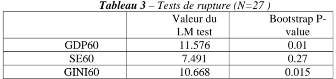 Tableau 3 – Tests de rupture (N=27 )   Valeur  du  LM test  Bootstrap P-value  GDP60 11.576 0.01  SE60 7.491  0.27  GINI60 10.668 0.015  Pour le sous-échantillon d’économies à haut niveau d’éducation, l’hypothèse H0 est  acceptée pour la variable de capita