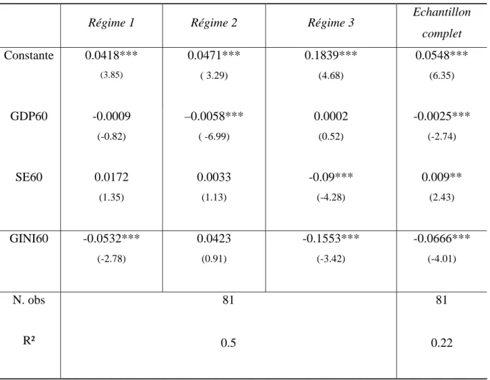 Tableau 7 - Estimation des relations de convergence locales sur l’échantillon complet 