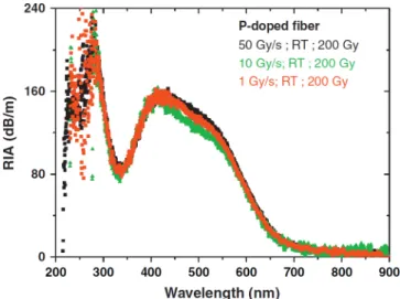 Fig. 11. Comparison of normalized RIA spectra after photon irradiation ( 60 Co source) for P-doped ﬁber (5 Gy), Ge-doped and undoped ﬁ bers (100 Gy) [49].
