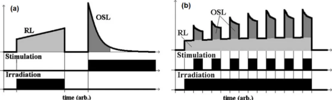 Fig. 15. Diagrams of the remote RL/OSL measurement protocols with post-irradiation (a) and periodic (b) OSL stimulations [58].