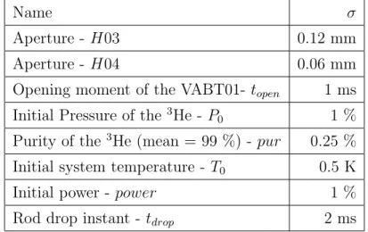 Table 2: Uncertain input parameters for power transients calculations (1 RMS)