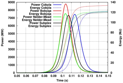 Figure 5: Comparison of the “natural” power transients shapes