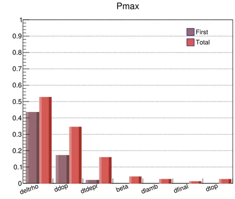 Figure 6: Sobol sensitivity indexes for P max of the “natural” transient