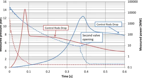 Figure 3: The 2 CABRI power transients types