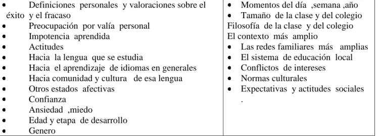 Tabla A: factores externos e internos de motivación José María Valero García (1989: 31)