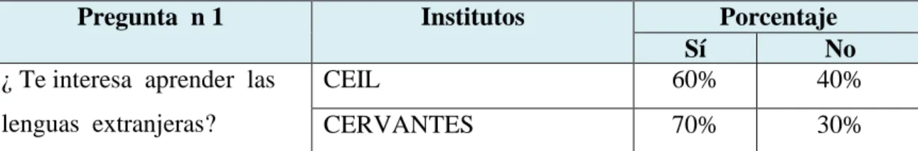 Tabla N ° 1: el motivo de los estudiantes por aprender las lenguas extranjeras. 