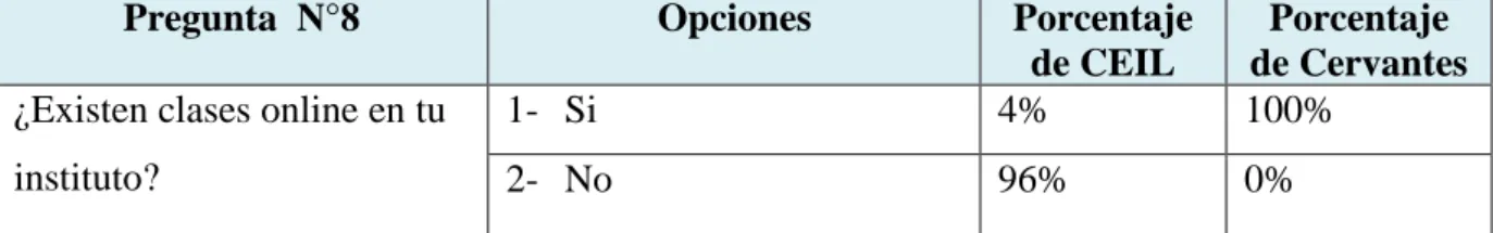 Tabla n°8: La posibilidad de estudiar a distancia. 