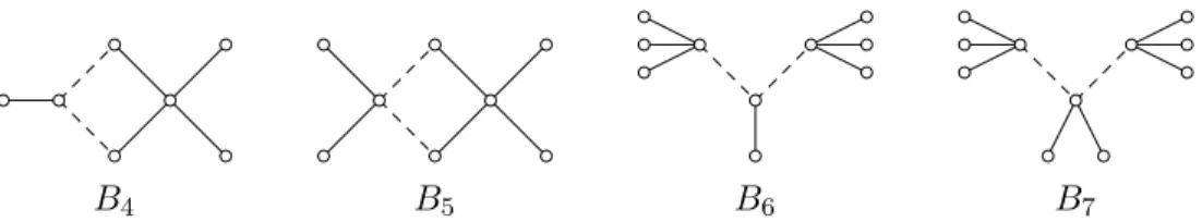 Figure 3: Some s-graphs with pending edges