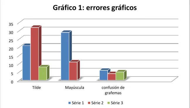 Gráfico 1: errores gráficos 