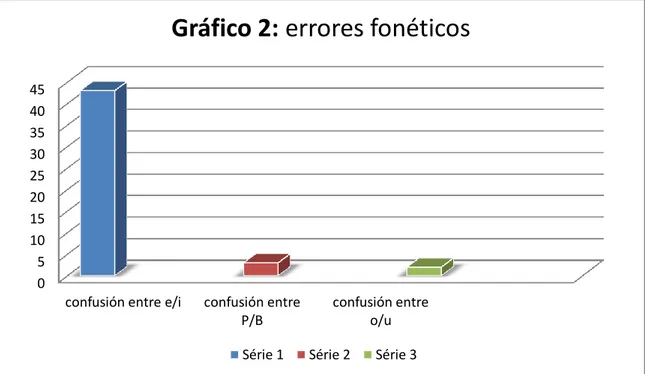 Gráfico 2: errores fonéticos 