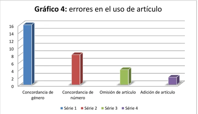 Gráfico 4: errores en el uso de artículo