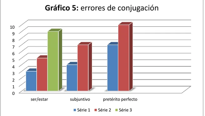 Gráfico 5: errores de conjugación 