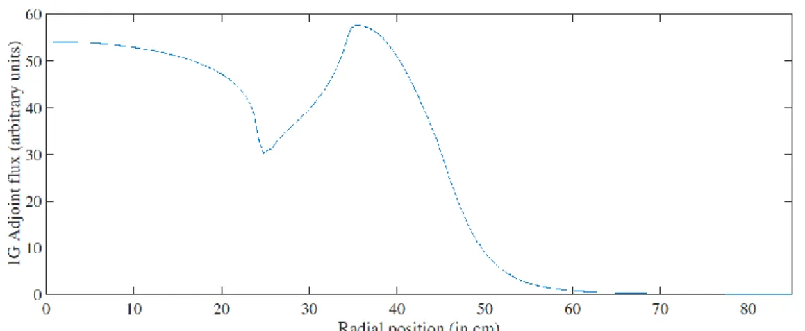 Figure 7 : Radial representation of the 1G adjoint flux in the optimized configuration with B 4 C