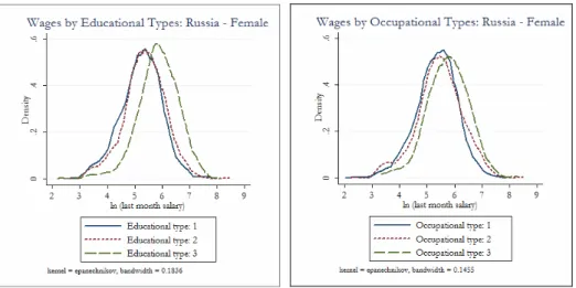 Figure 5: The Russian Federation. Kernel density estimates of the logarithm of wages within  Occupational Categories for female &amp;male populations, age 24-55, 2005 year