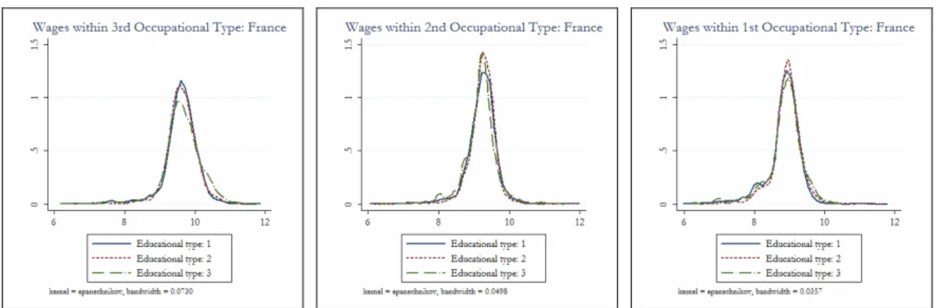 Figure 10: France. Kernel density estimates of the logarithm of wages within Educational  Groups for female &amp;male populations, age 24-55, 2002 year