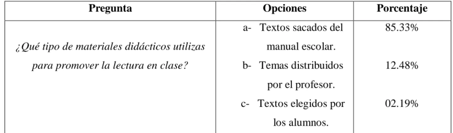 Tabla n°3: La elección de los textos para hacer la lectura 
