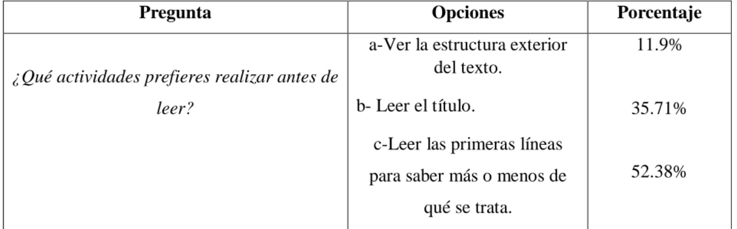Tabla n°7: Reacción de los alumnos para la comprensión lectora 