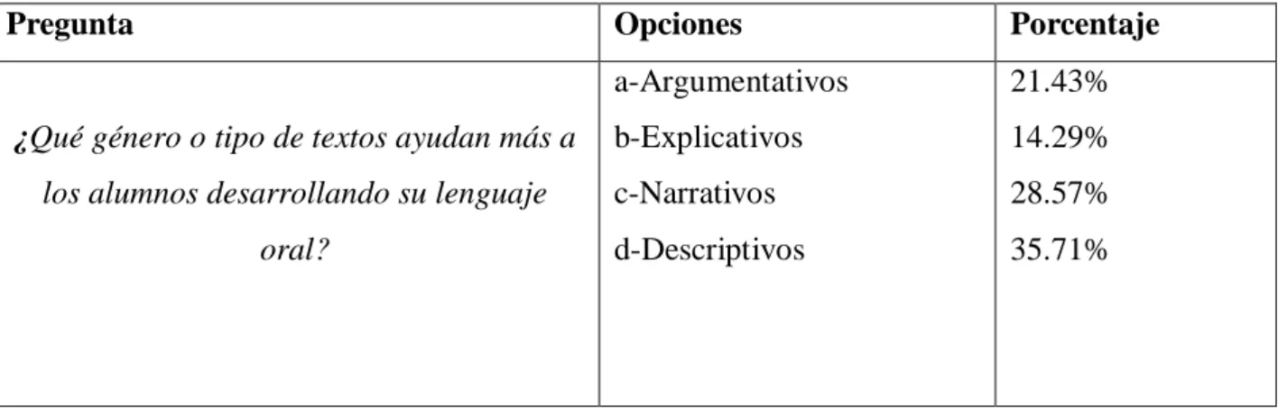Tabla n°6: Tipología de textos que ayudan a desarrollar el lenguaje oral. 