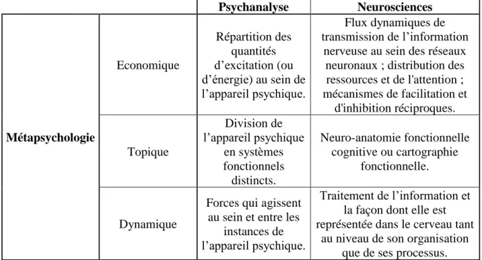 Tableau 2. Résumé de la métapsychologie freudienne revisitée à l’aide des neurosciences 