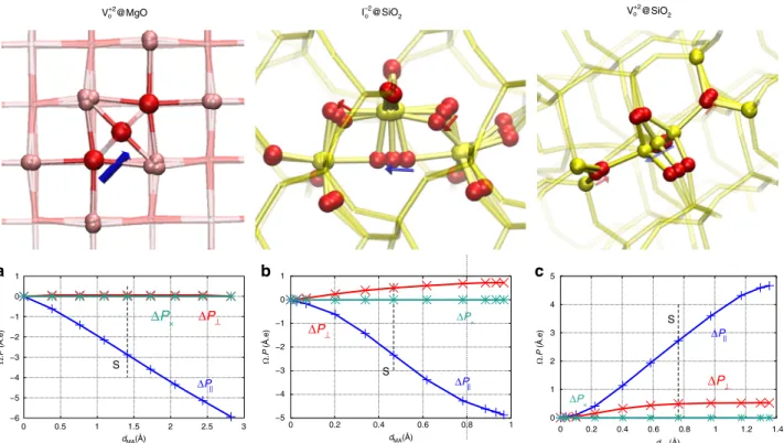 Fig. 1 Defect migration path and the corresponding macroscopic polarization change from ﬁ rst principles