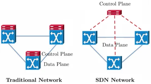Figure 1.1: SDN decouples the control plane from the data forwarding plane.