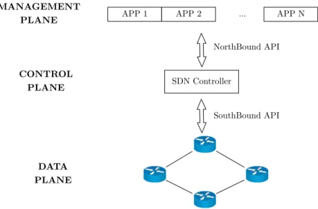 Figure 1.2: SDN Architecture with the interactions between layers SDN.