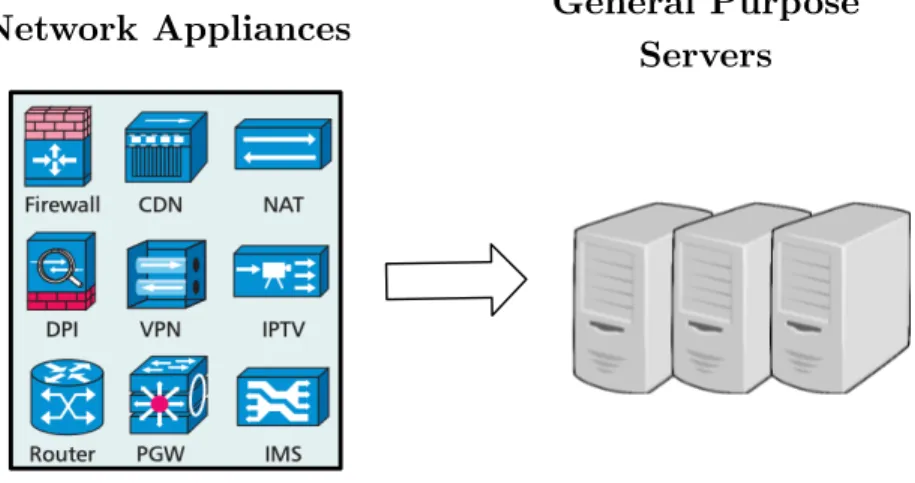 Figure 1.3: NFV moves network functions from dedicated hardware to gen- gen-eral purpose servers.