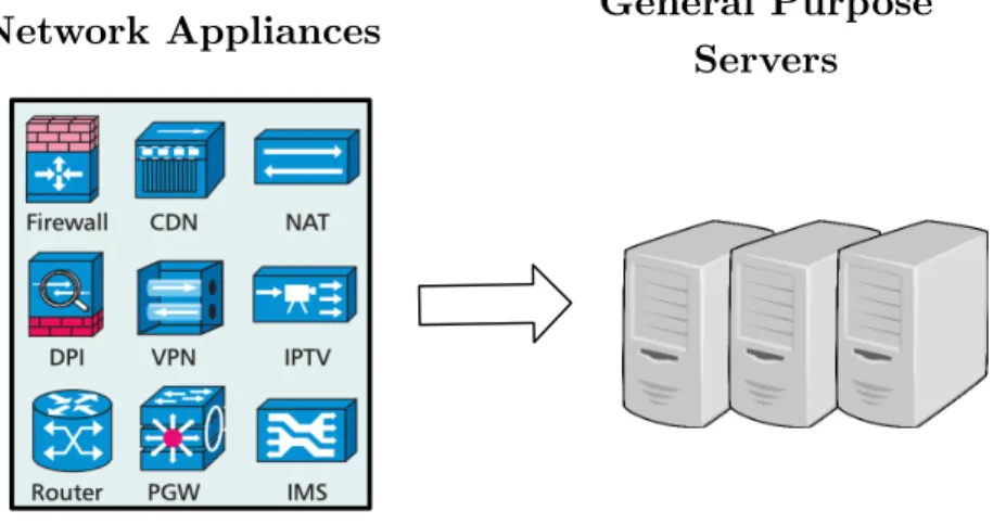 Figure 1.3: NFV moves network functions from dedicated hardware to gen- gen-eral purpose servers.