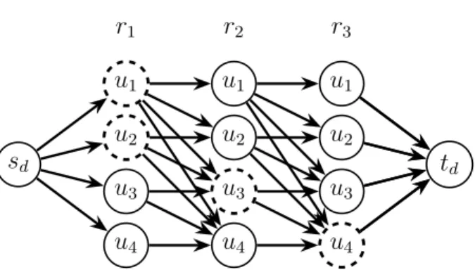 Figure 3.2: Example of a proper cut (dashed nodes in red) for the layered graph relative to a demand d associated with a path of length 4 and a chain of length 3.