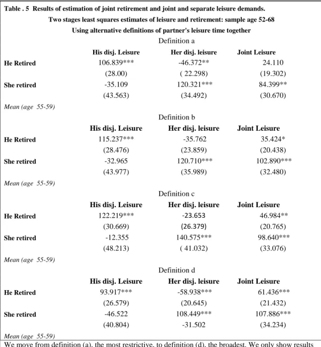 Table . 5  Results of estimation of joint retirement and joint and separate leisure demands