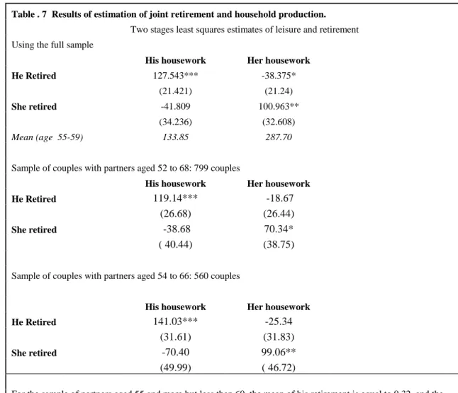 Table . 7  Results of estimation of joint retirement and household production.  