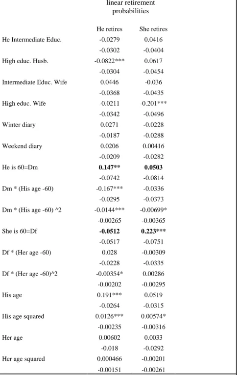 Table B. Appendix.  Results of estimation of first stage linear retirement probability  models
