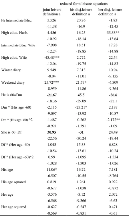 Table C. Appendix.  Results of estimation of reduced form leisure equations.  