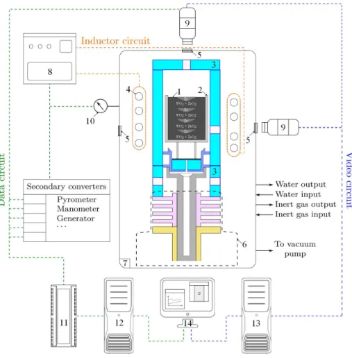 Figure 1: Scheme of the VITI facility in VITI-CREACOR configuration. 1: powder mixture;