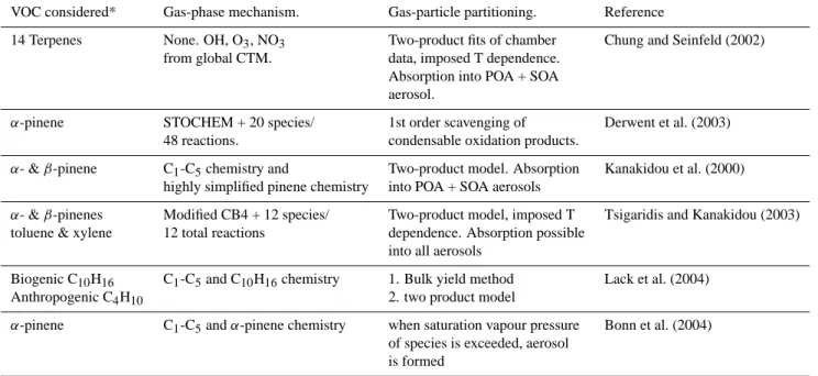 Table 5. Representation of Secondary Organic Aerosol Formation in Global Atmospheric Models