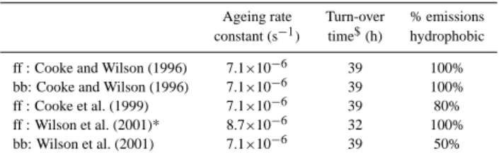 Table 6. Ageing rates applied in global models for BC aerosol from fossil fuel (ff) and biomass burning (bb).