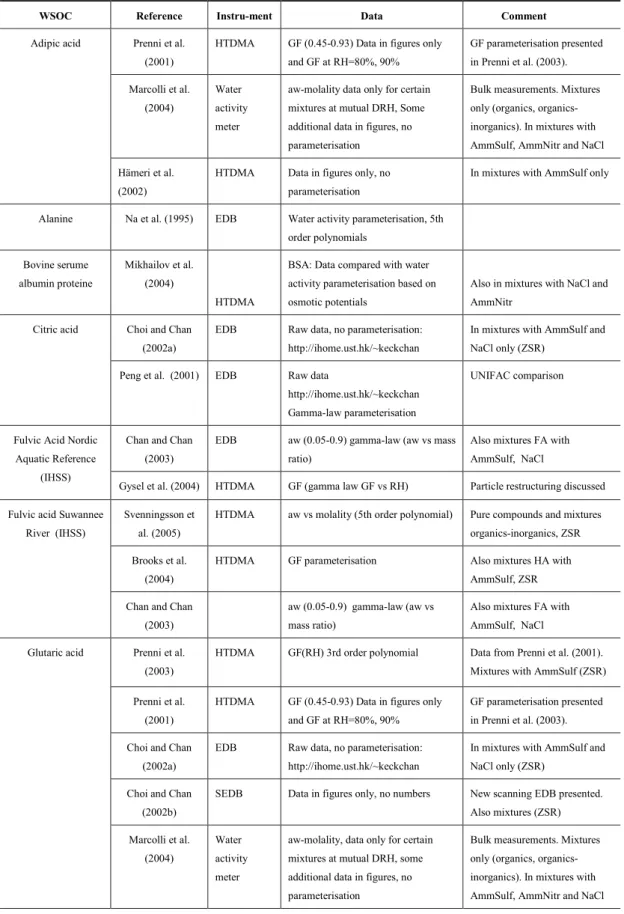 Table 7. Compilation of literature with water activity data of WSOC, pharmaceutical compounds and organic salts.