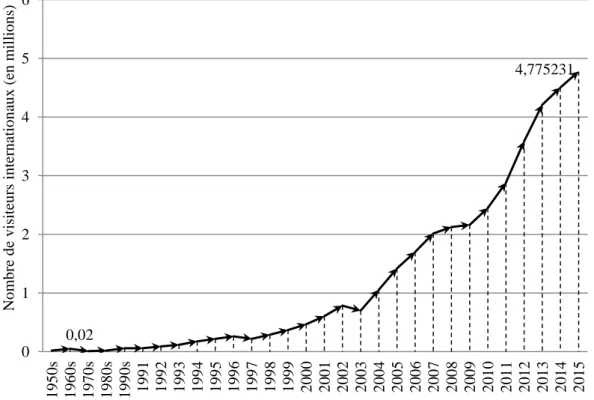 Figure 1 : Nombre d'arrivées de visiteurs internationaux au Cambodge à partir de 1950s – 2015