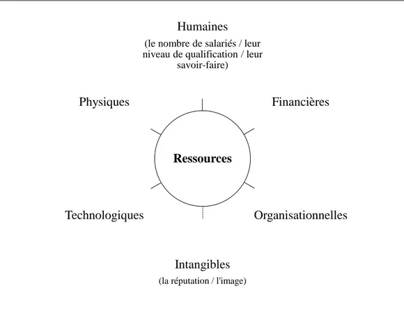 Figure 3 : Les six catégories des ressources d'une organisation ou d’une destination  touristique ( Source : adaptée de Grant, 1991; Leroux &amp; Pupion, 2014)