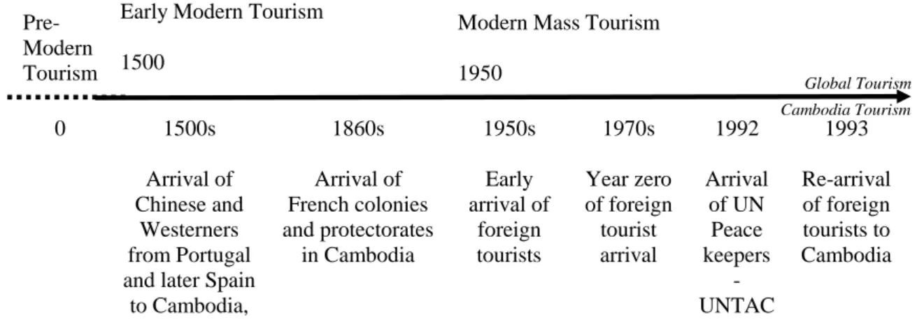 Figure 1 : The global evolution and growth of tourism; and the brief history and  evolution of Cambodia‘s tourism 