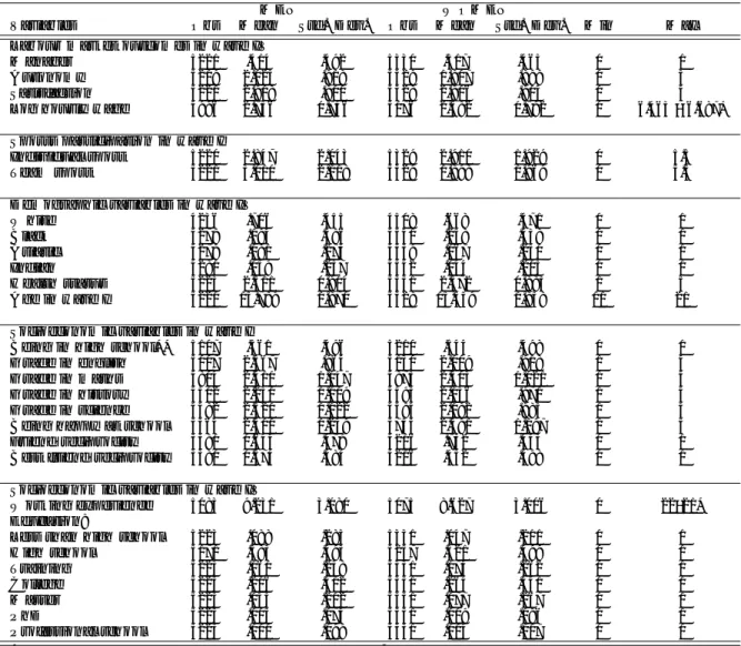 Table 3: Sample, summary statistics.