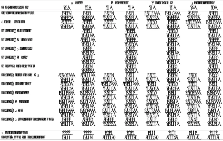 Table 13: Siblings sample.