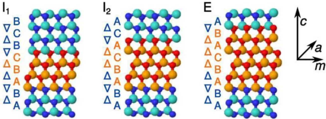 Figure 2.13 : les différents types d’empilements des BSFs. En orange les empilements zinc  blende 36 