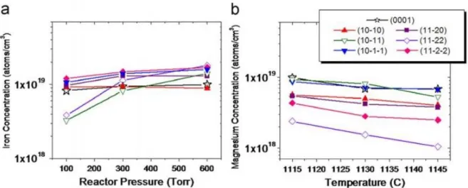 Figure 2.23: la variation de la concentration de Fe en fonction de la pression (a) et celle de  Mg en fonction de la température de croissance (b) pour différentes orientation cristallines de 