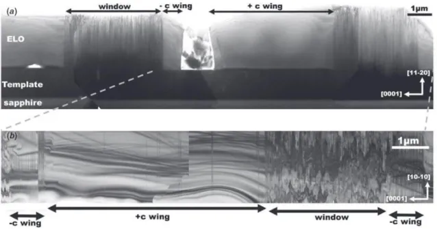 Figure 3.14 : Image TEM d’une couche GaN non polaire (11-20) crue en ELO sur des  substrats de saphir d’orientation r en section transverse (a) et en vue plane (b) qui montre la 