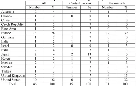 Table 1: Distribution of respondents by categories (central bankers /economists) and by countries 