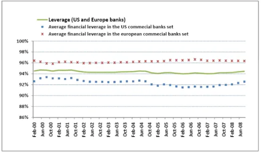 Fig. 3: Commercial banks leverage targeting