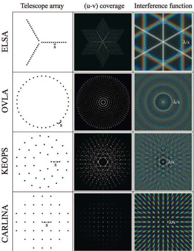 Figure 2. Telescope array configurations of four different interferometer proposals with their corresponding (u, v)-coverages (in grey levels) and their interference functions, i.e