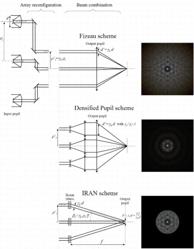 Figure 5. The three beam combination schemes considered for direct imaging (Fizeau, Densified Pupil and IRAN) and their corre- corre-sponding PSF for a KEOPS-like array
