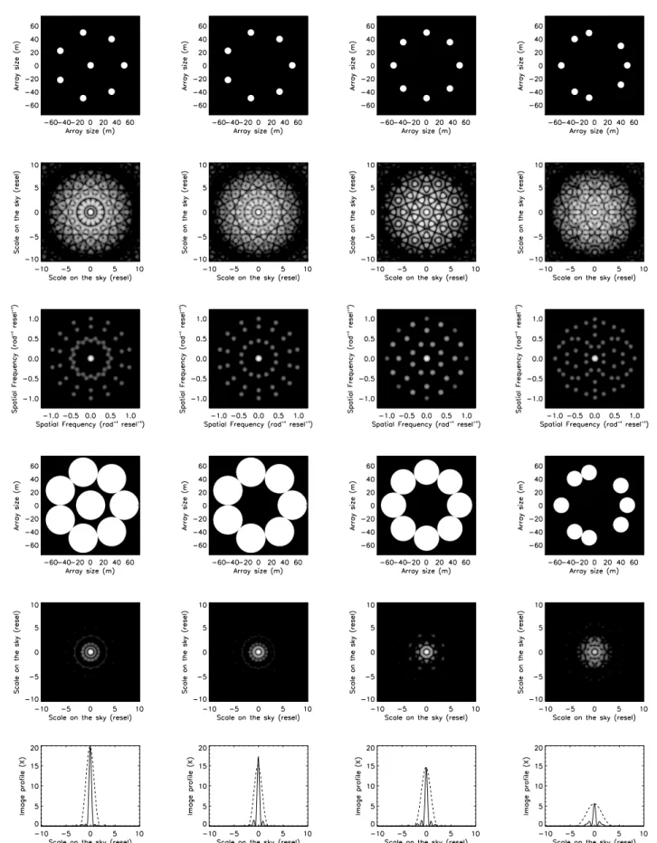 Fig. 4.3 { Propri et es d'imagerie de 4 ongurations de r eseaux  a 8 t elesopes.